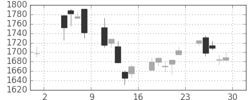 クボタの日足チャート(2019年11月)