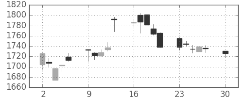 クボタの日足チャート(2019年12月)