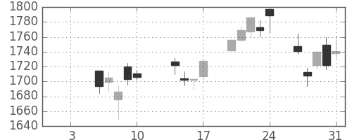 クボタの日足チャート(2020年1月)