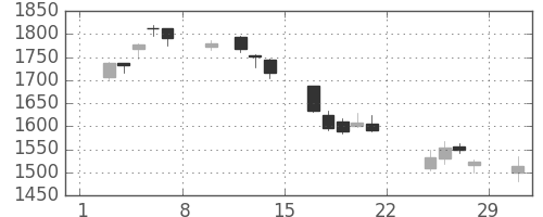 クボタの日足チャート(2020年2月)