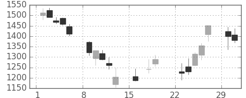 クボタの日足チャート(2020年3月)
