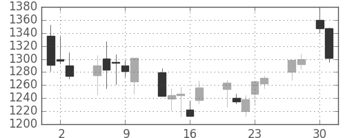 クボタの日足チャート(2020年4月)