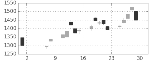 クボタの日足チャート(2020年5月)