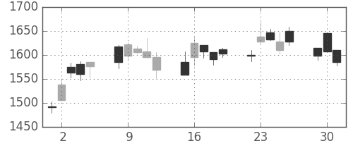 クボタの日足チャート(2020年6月)