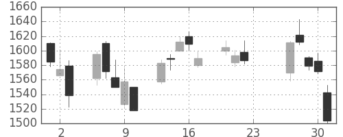クボタの日足チャート(2020年7月)