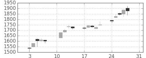 クボタの日足チャート(2020年8月)