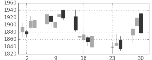 クボタの日足チャート(2020年9月)