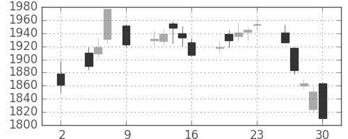 クボタの日足チャート(2020年10月)