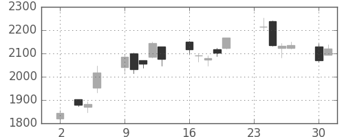 クボタの日足チャート(2020年11月)