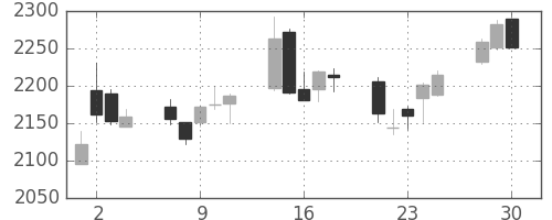 クボタの日足チャート(2020年12月)