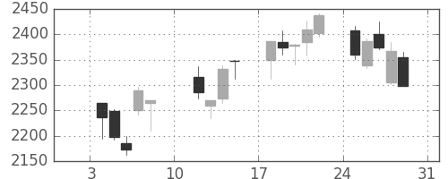 クボタの日足チャート(2021年1月)