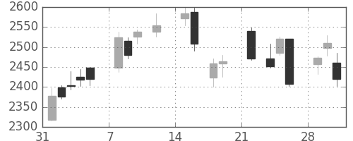 クボタの日足チャート(2021年2月)
