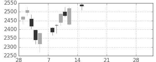 クボタの日足チャート(2021年3月)