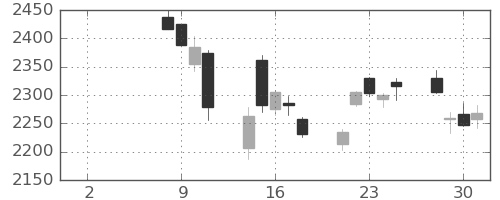 クボタの日足チャート(2021年6月)