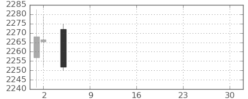 クボタの日足チャート(2021年7月)