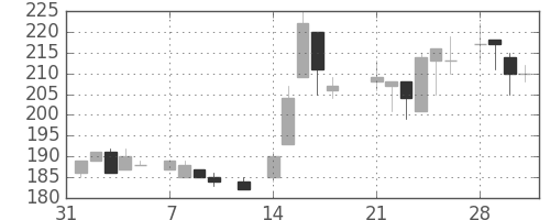 クラレの日足チャート(1983年2月)