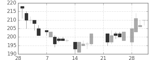 クラレの日足チャート(1983年3月)