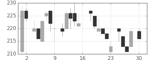 クラレの日足チャート(1983年4月)