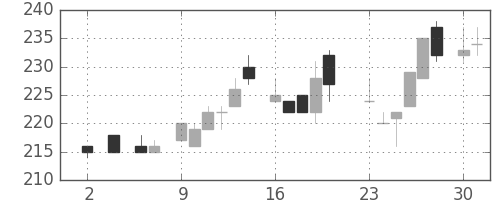 クラレの日足チャート(1983年5月)