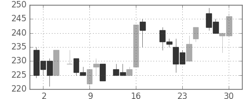 クラレの日足チャート(1983年6月)