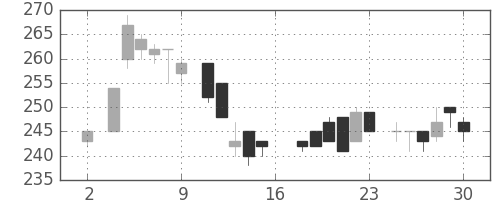 クラレの日足チャート(1983年7月)