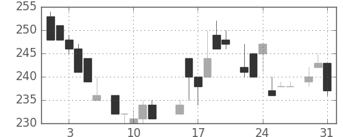 クラレの日足チャート(1983年8月)