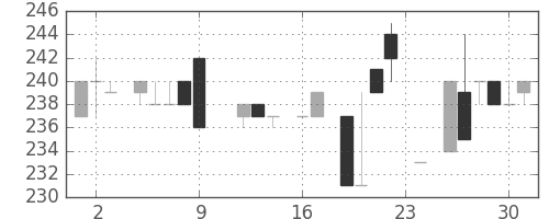 クラレの日足チャート(1983年9月)