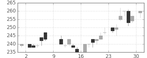 クラレの日足チャート(1983年10月)
