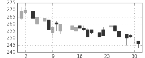 クラレの日足チャート(1983年11月)