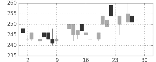 クラレの日足チャート(1983年12月)