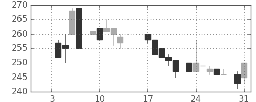 クラレの日足チャート(1984年1月)