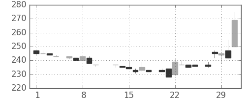 クラレの日足チャート(1984年2月)