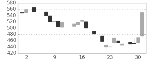 クラレの日足チャート(1984年5月)