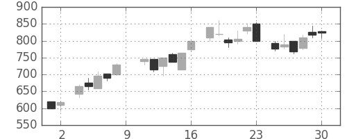 クラレの日足チャート(1984年6月)
