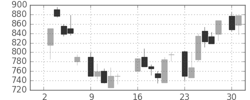 クラレの日足チャート(1984年7月)