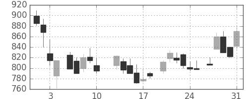 クラレの日足チャート(1984年8月)