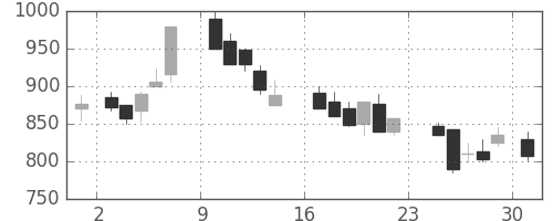 クラレの日足チャート(1984年9月)