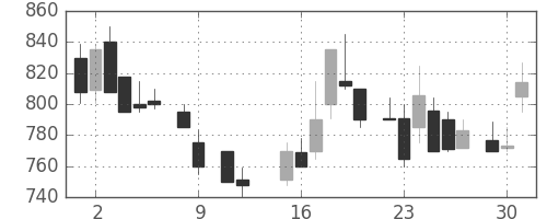 クラレの日足チャート(1984年10月)