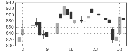 クラレの日足チャート(1984年11月)