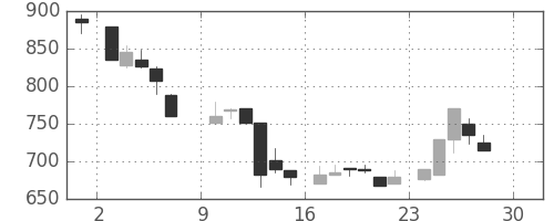 クラレの日足チャート(1984年12月)