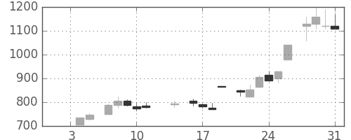 クラレの日足チャート(1985年1月)