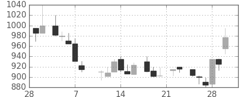 クラレの日足チャート(1985年3月)