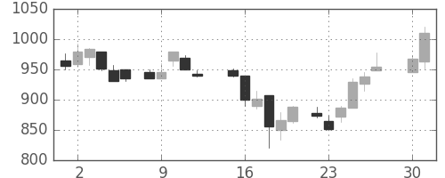 クラレの日足チャート(1985年4月)