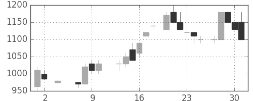 クラレの日足チャート(1985年5月)