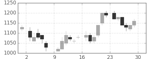 クラレの日足チャート(1985年6月)