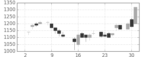 クラレの日足チャート(1985年7月)