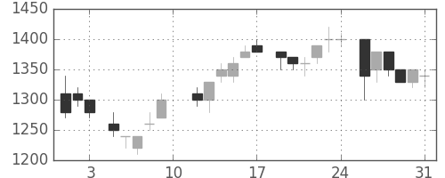 クラレの日足チャート(1985年8月)