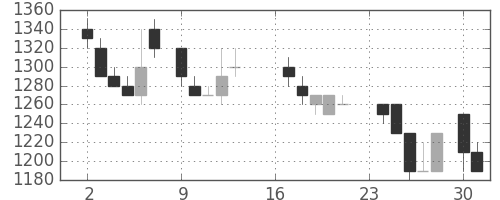クラレの日足チャート(1985年9月)