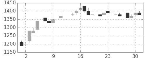 クラレの日足チャート(1985年10月)