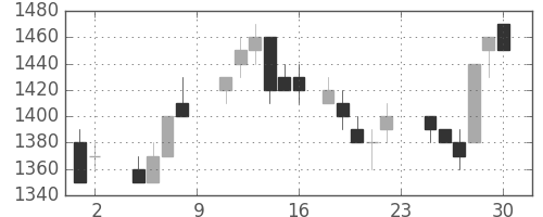 クラレの日足チャート(1985年11月)